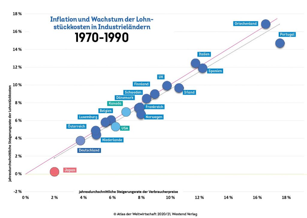 Inflation und Wachstum der Lohnstückkosten in Industrieländern 1970-1990