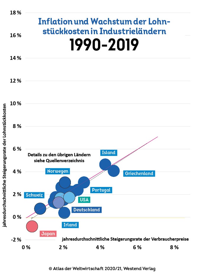 Inflation und Wachstum der Lohnstückkosten in Industrieländern 1990-2019