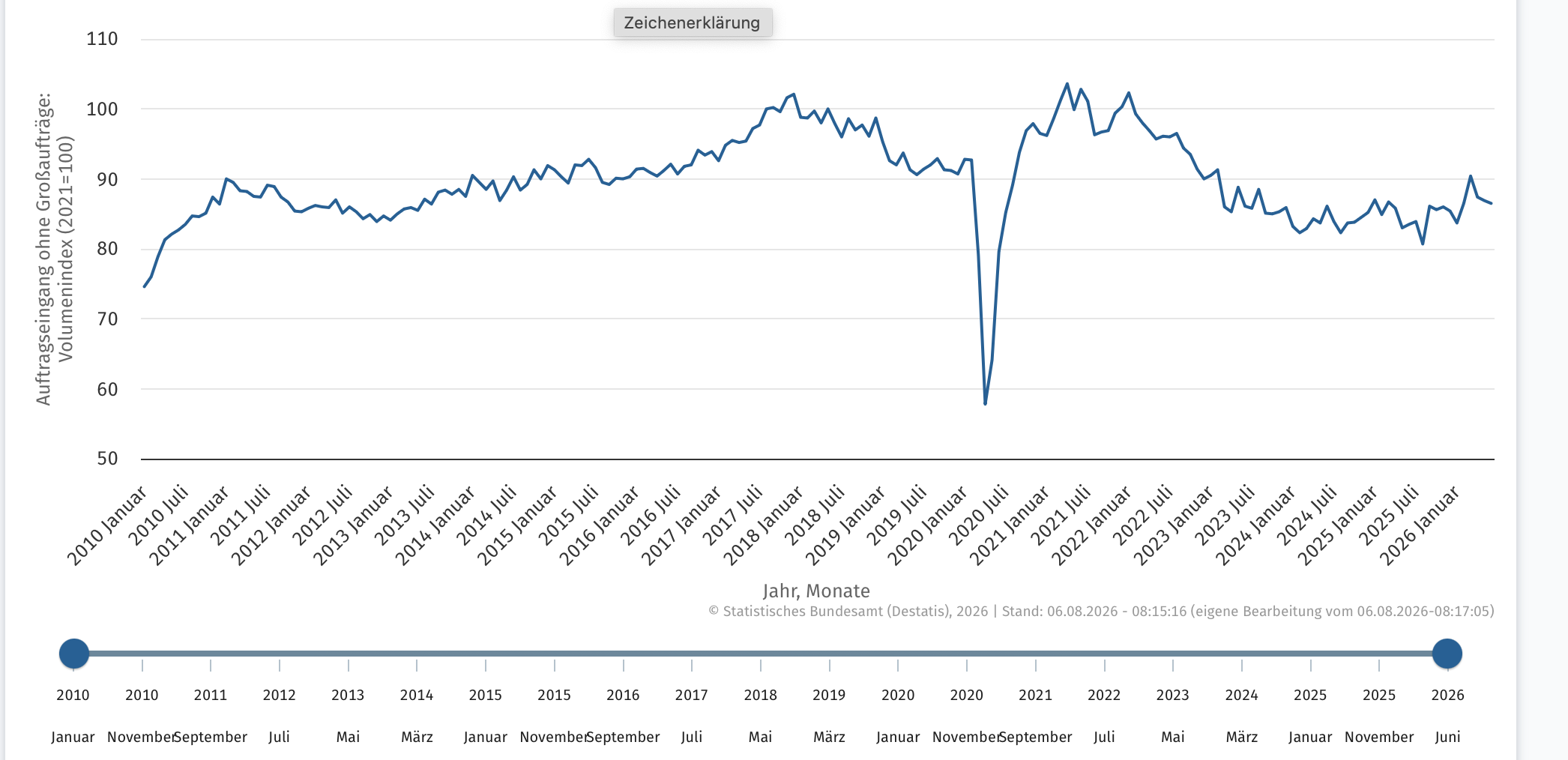 Auftragseingang ohne Großaufträge im verarbeitenden Gewerbe von 2010 bis Juni 2026, Volumenindex 2021 gleich 100.