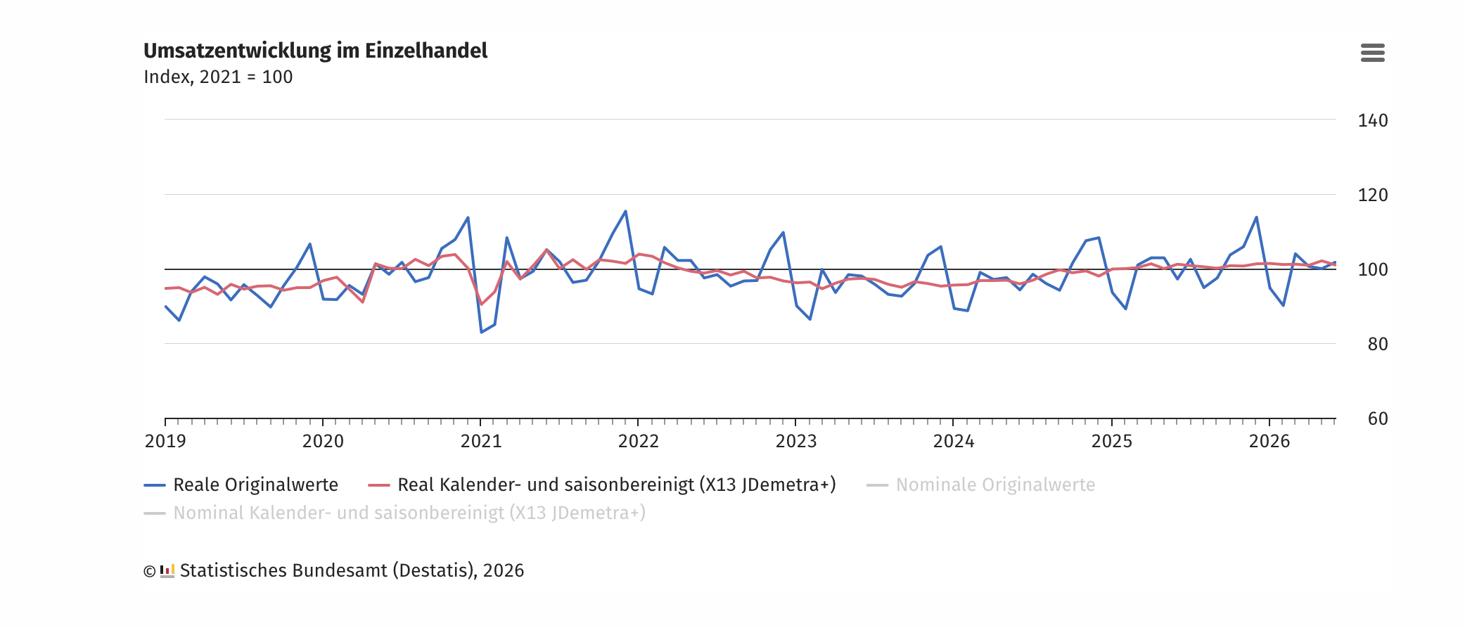Reale Umsatzentwicklung im Einzelhandel von 2019 bis Juli 2026, Index 2021 gleich 100.