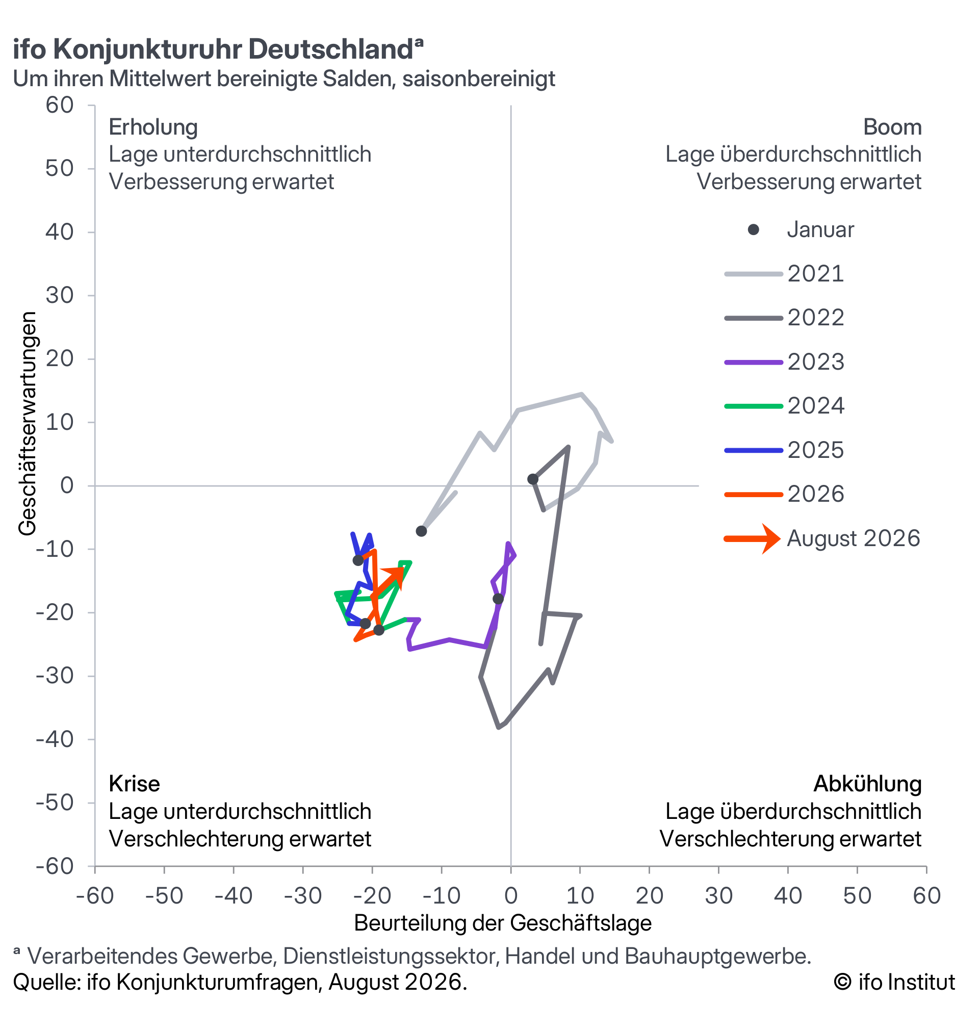 ifo Konjunkturuhr für Deutschland von 2021 bis August 2026; August 2026 liegt im Krisenbereich.