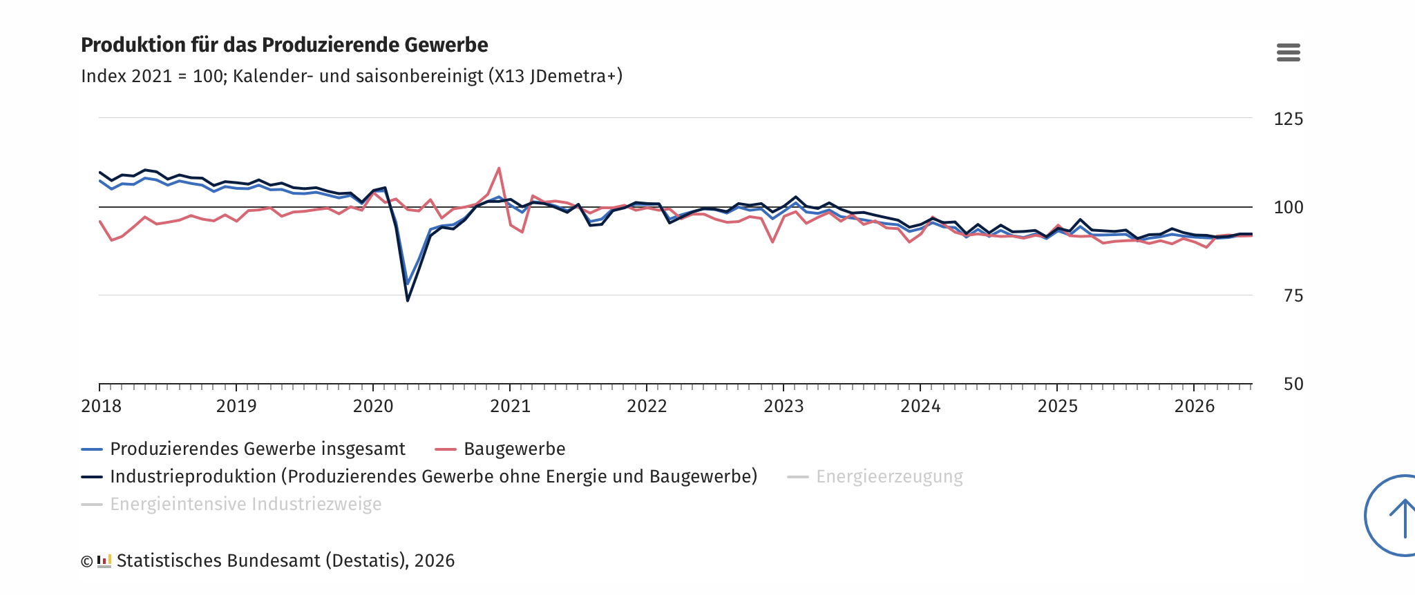 Produktion im produzierenden Gewerbe, in der Industrie und im Bau von 2018 bis 2026, Index 2021 gleich 100.