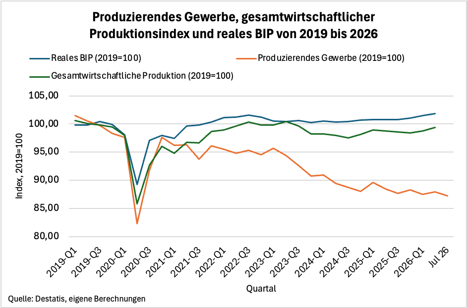Produktion in Deutschland