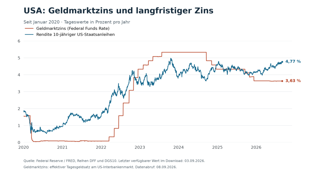 Liniendiagramm zum Vergleich des US-Geldmarktzinses mit der Rendite zehnjähriger US-Staatsanleihen von Januar 2020 bis September 2026.
