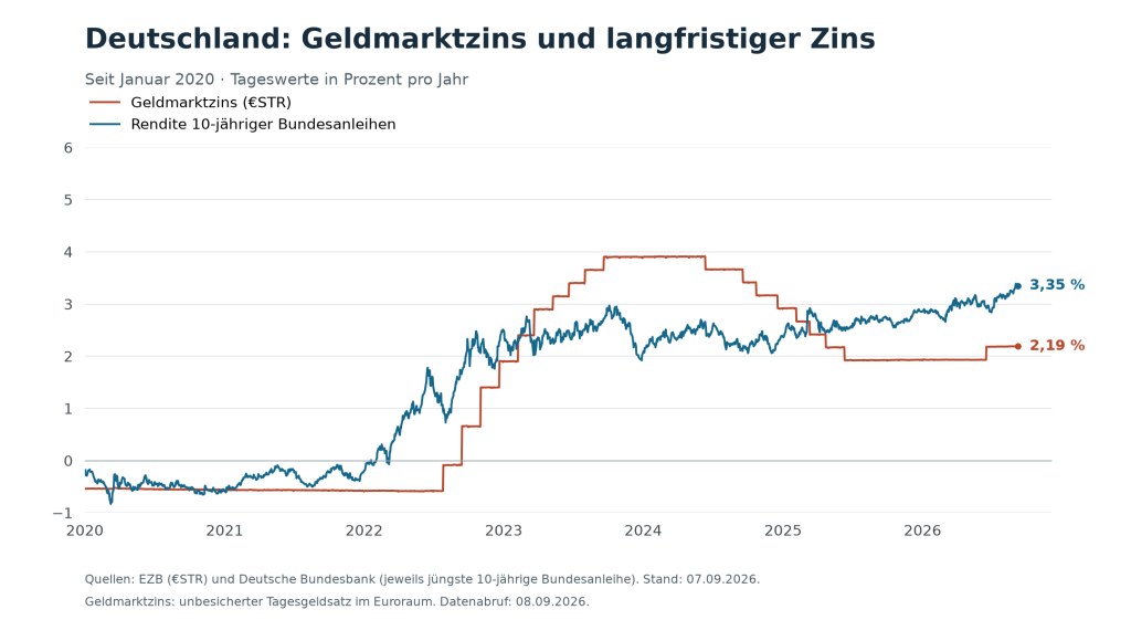 Liniendiagramm zum Vergleich des Geldmarktzinses im Euroraum mit der Rendite zehnjähriger Bundesanleihen von Januar 2020 bis September 2026.