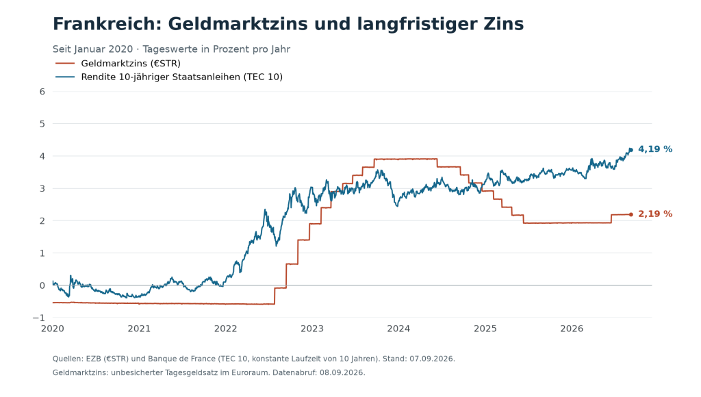 Liniendiagramm zum Vergleich des Geldmarktzinses im Euroraum mit der Rendite zehnjähriger französischer Staatsanleihen von Januar 2020 bis September 2026.